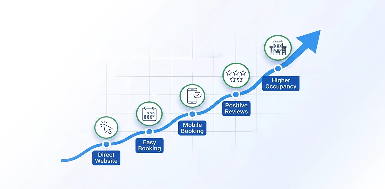 5 Ways to Increase Direct Bookings Without Cutting OTAs
